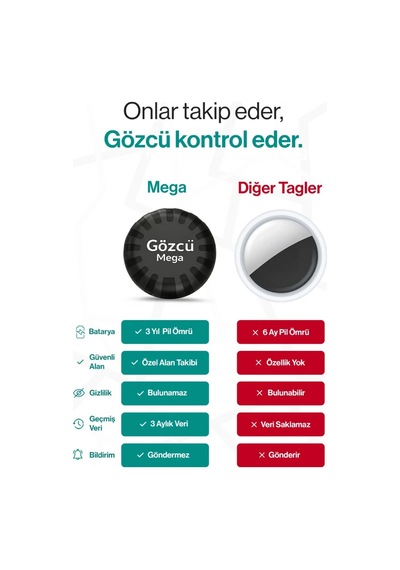 Gözcü Mega Gps  Sım Kartsız, Mıknatıslı, 3 Yıl Pil Ömürlü Küresel