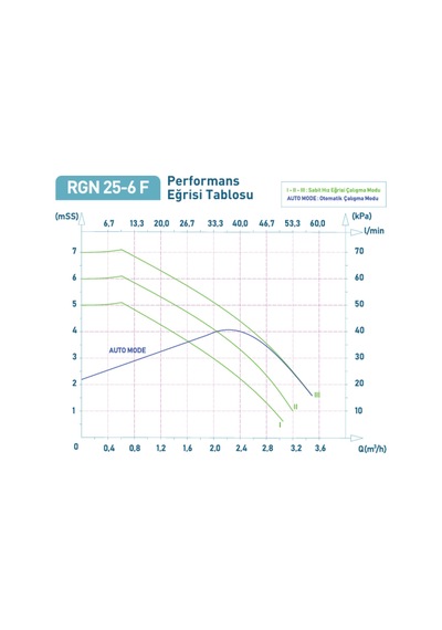 Regen Rgn 25/6 F 22 Watt Frekans Konvertörlü Sirkülasyon Pompası 1 1/2" - 1" 2,5 M3 Debi - 4 Mss Basınç