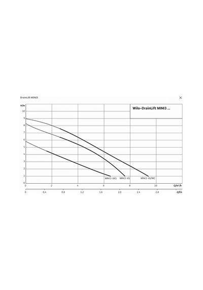 Wilo Drainlift Mını3-xs/wc-ef Foseptik Su Tahliye Cihazı