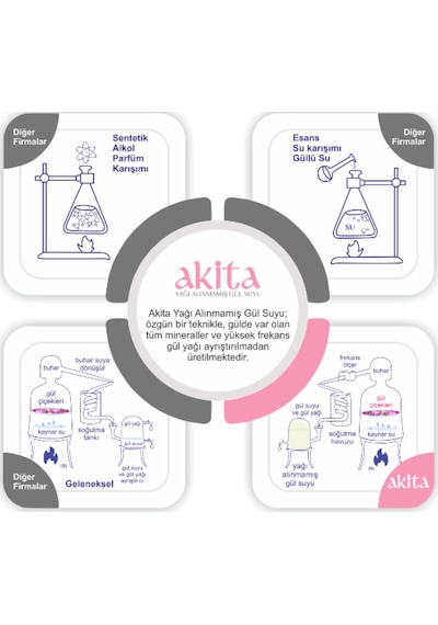 Akita Doğal Yağı Alınmamış Mini Gül Suyu 50 ML