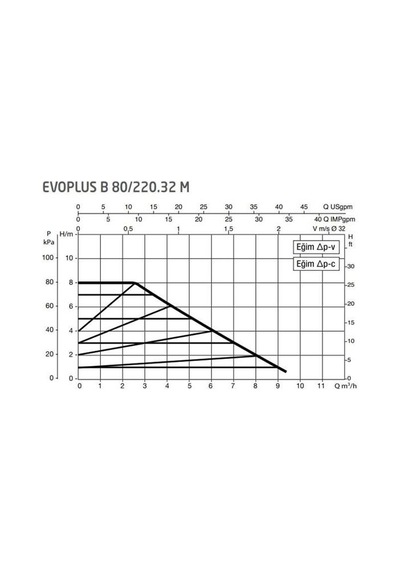 Dab Evoplus B 80/220.32 220 Mm Frekans Konvertörlü Flanşlı Sirkülasyon Pompası Dn32 8 Mss 9 M³/h
