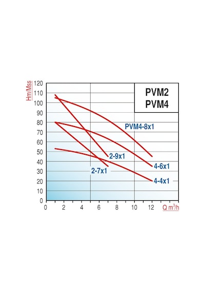 Varan Pvm2-9x1 Hıd Noril Fanlı Tek Pompalı Hidrofor 2 HP / 1.5 kW Monofaze 220 V, 108 Mss, 7 M3/h