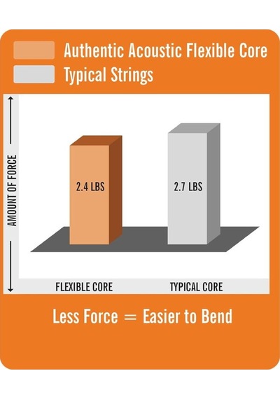 Martin Co Ma535fx Flexible Core Phosphor Bronze Akustik Gitar Teli Custom Light 11-52