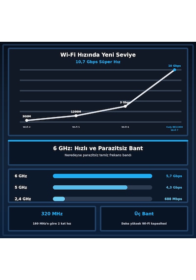 Cudy Wr11000 Be11000 Üç Bant Mesh Wi-fi 7 Router 6 Ghz 4x2.5g Portlu Mlo 320mhz Qualcomm A53 İşlemci