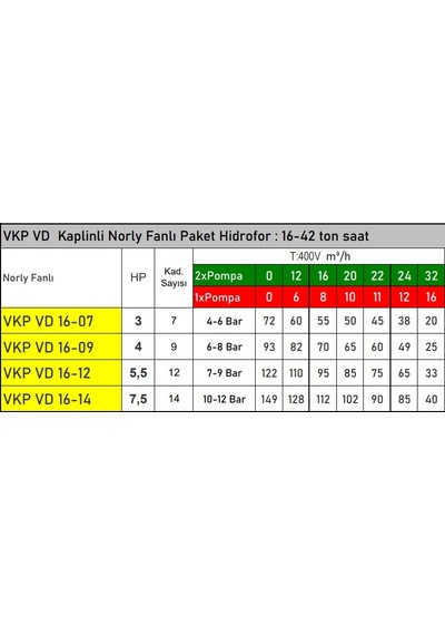 Vkp Vd 16-07 2x Pompalı 3 Hp 380v Noryl Fanlı Dikey Milli Kaplinli Dreambox Panolu Paket Hidrofor