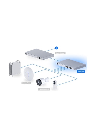 Ubıquıtı Usw-pro-24-poe Gıgabıt 24 Port Gıgabıt 400w Poe + 2x10gb Sfp Uplınk L3 Yönetilebilir R