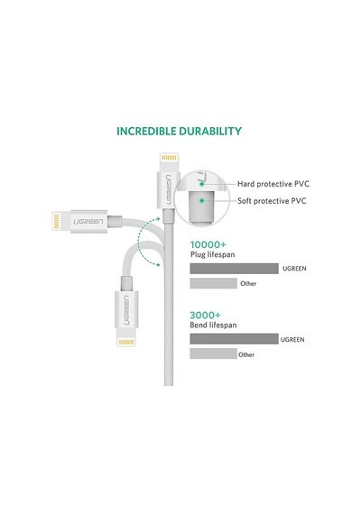 Ugreen Lightning To Usb-a Mfi Sertifikalı Hızlı Şarj Kablosu 2 M Beyaz