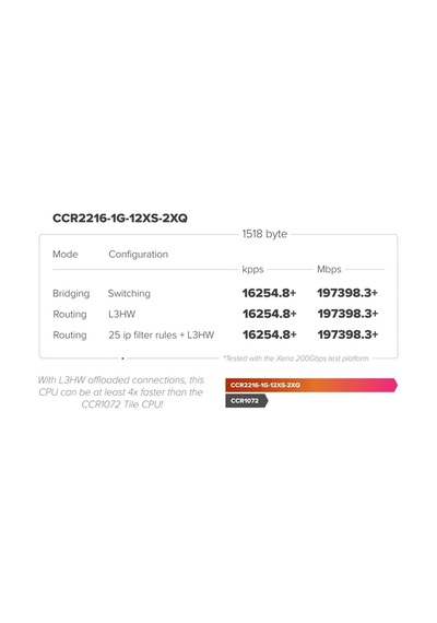 Mikrotik Ccr2216-1g-12xs-2xq 100 Gigabit Bulut Çekirdek Yönlendirici