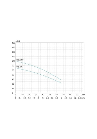 Alarko Pld 2-7 - 1.5 Hp - 220 V Dikey Milli ÇOk Kademeli Santri