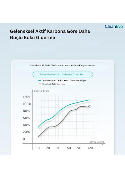 Cleanevo Airguard Pro Koku Giderici, Antibakteriyel Teknoloji, Paslanmaz Çelik, Filtre Gerektirmez, Uzun Ömürlü Bm01