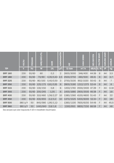 Bvn Bahçıvan Brf 250 Yatay Atışlı Radyal Çatı Fanı 1212M³/H