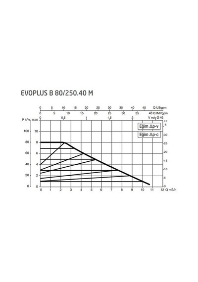 Dab Evoplus B 80/250.40 250 Mm Frekans Konvertörlü Flanşlı Sirkülasyon Pompası Dn40 8 Mss 11 M³/h
