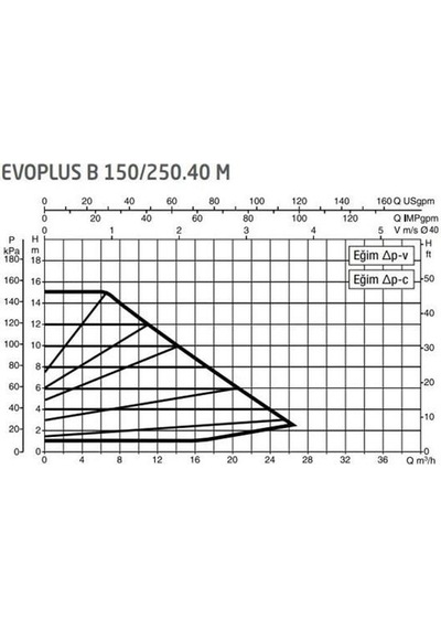 Dab Evoplus B 150/250.40 250 Mm Frekans Konvertörlü Flanşlı Sirkülasyon Pompası Dn40 15 Mss 26 M³/h