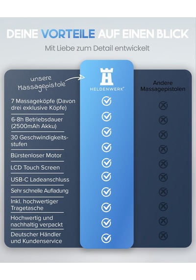 Heldenwerk Masaj Tabancası Dahil. 7 Masaj Başlığı Ve 30 Hız, Usb-c Bağlantısı Ve Isıtma Başlığı İle I Kas Masaj Aleti, Masaj Tabancası, Kas Masaj Tabancası, Kas Tabancası