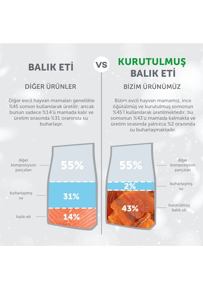 Nature's Protection Superior Care Beyaz Tüylü Köpekler İçin Tahılsız Somonlu Tüm Irklar Yavru Başlangıç Köpek Maması 17kg