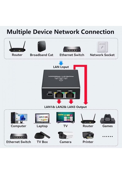 Ethernet Çoklayıcı Splitter 1 Giriş 3 Çıkış Rj45 Gigabit 1000 Mbps