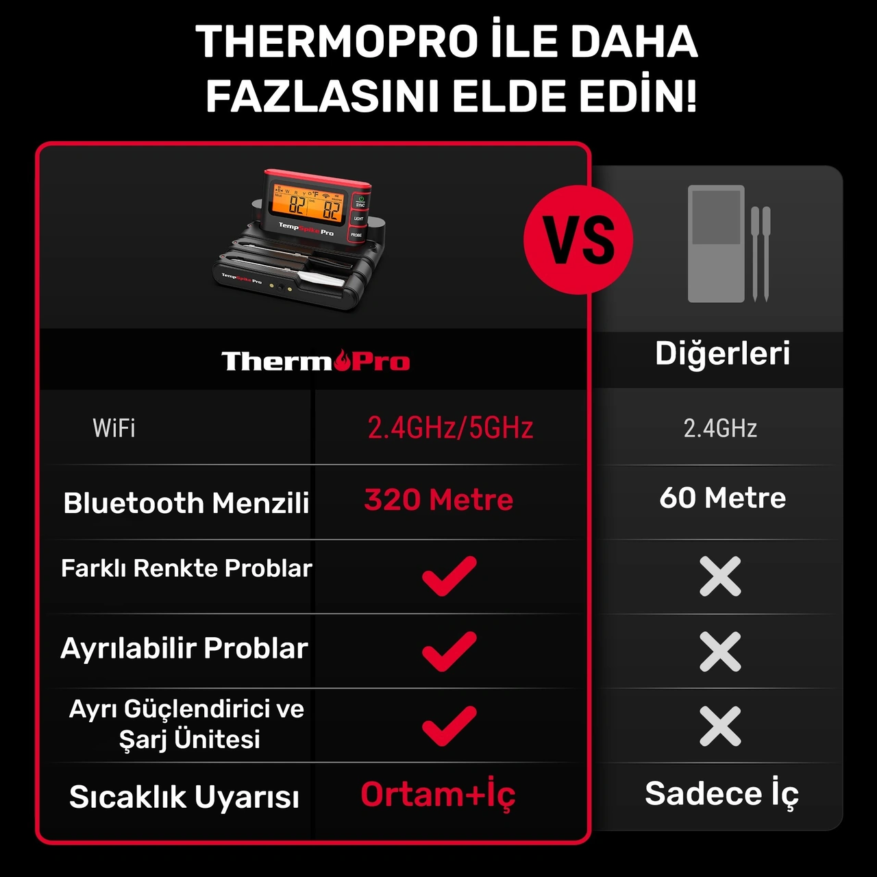 Thermopro Tp980-2 Şarjlı 320m Kablosuz Alarmlı 2problu App, Monitörlü Profesyonel Gıda Termometresi