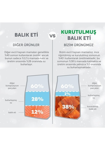 Superior Care Beyaz Tüylü Köpekler İçin Tahılsız Somonlu Küçük Irk Köpek Maması 1,5 Kg