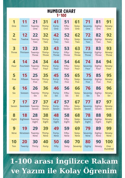 Çocuklar İçin Eğitici İngilizce Rakamlar Tablosu, Okul, Kreş, Anaokulu Aktivite Panosu
