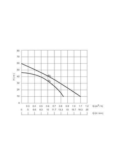 Sumak Sd2 - 1/2'' - 250 W-titreşimli Dalgıç - 40 Mt Kablolu