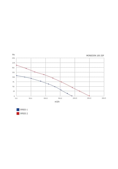 Monsoon 100 2sp Karışık Akışlı Aksiyal Kanal Tipi Fan