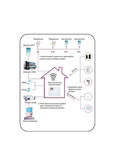 Spy Sp-301Wa Wıfı / Gsm / Gprs Destekli Kablosuz Alarm Seti