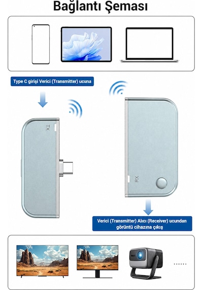 Kablosuz Hdmı Ekran Yansıtma Cihazı Type-c To Hdmı Tx+rx Tak Çalıştır Android Apple iPhone Windows Mac Tv Monitör Projeksiyon Uyumlu