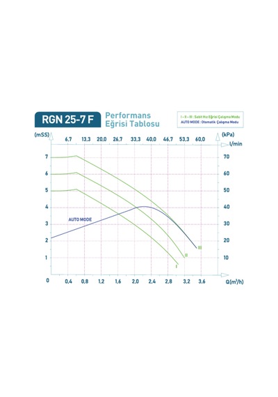 Regen Rgn 25/7 F 45 Watt Frekans Konvertörlü Sirkülasyon Pompası 1 1/2" - 1" 3 M3 Debi - 6 Mss Basınç