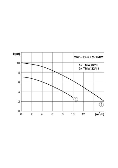 Wilo Tmw 32 8 - 0.5 Hp - Drenaj Pompası - Az Kirli Sular Için -  F