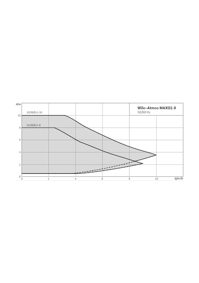 Wilo Atmos Maxo1.0 30/0,5-10 Sir. Pompası 180 Mm - 1 1/4''