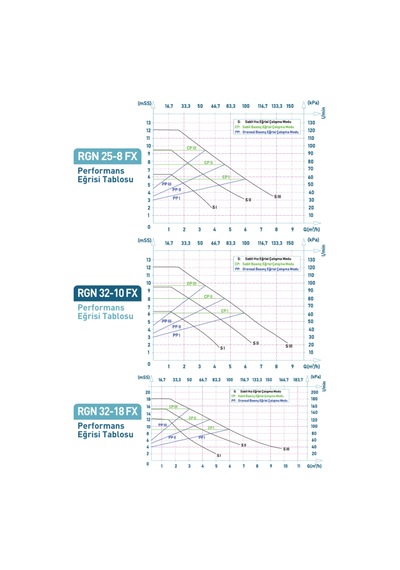 Regen Rgn 32/18 Fx 260 Watt Frekans Konvertörlü Sirkülasyon Pompası 2" - 1 1/4" 11 M3 Debi - 18 Mss Basınç