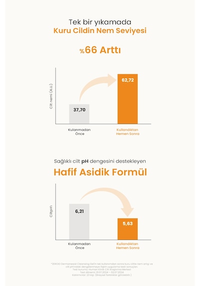 Hassas Ve Atopik Ciltler İçin Köpürmeyen Nazik Temizleme Jeli Zeroıd Dermanewal Cleansing Gel