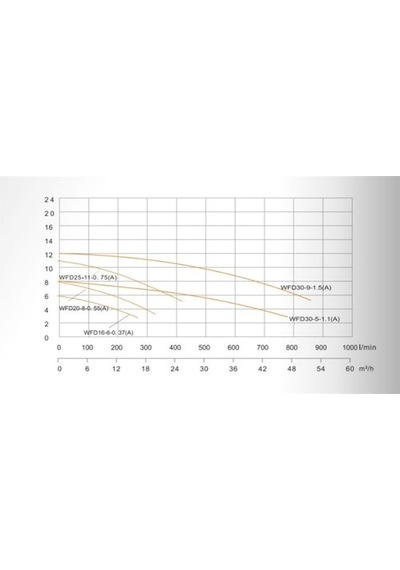 Taifu 2 Hp 220v Parçalayıcılı 3" Çıkışlı Pis Su Dalgıç Pompa