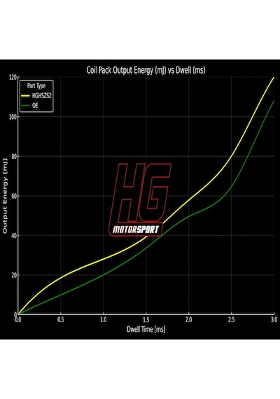 Hg-motorsport Ford Focus Mk2 Rs/st 2.5 / Volvo 2.5 Yüksek Performanslı Kırmızı Ateşleme Bobini - 1 Adet