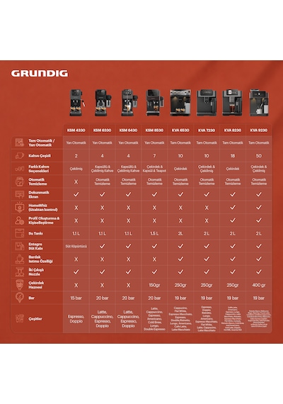 Grundig KVA 9230 1350 W Espresso Makinesi