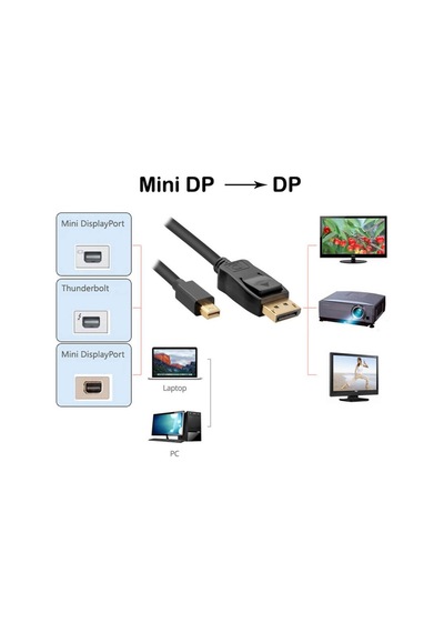 Mini Dp Display Çevirici Kablo 1,8 Metre Mini Displayport To Display Kablo