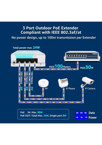 Lexroo 4 Port Outdoor Poe Extender 1'i 3 Arada Çıkış