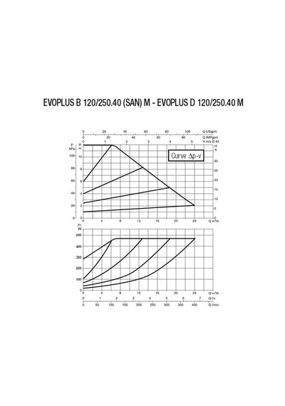 Dab Evoplus B 120/250.40 M Fre. Kon. Pompa - Dn 40