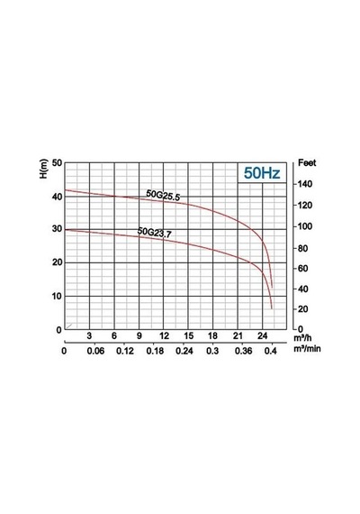 İmpo 50g 23.7 5hp Süper Öğütücülü Fos. Pompa 380v - 30 Metre