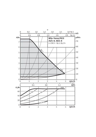 Wilo Yonos Pico 30/1-8 Sirkülasyon Pompası - 11/4''
