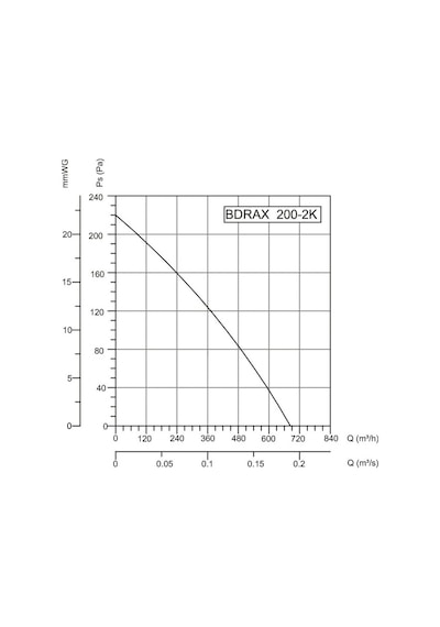 Bahçıvan 20 CM BDRAX 200-2K 2750 D/D 220/230 Volt Monofaze Aksiyel Fan