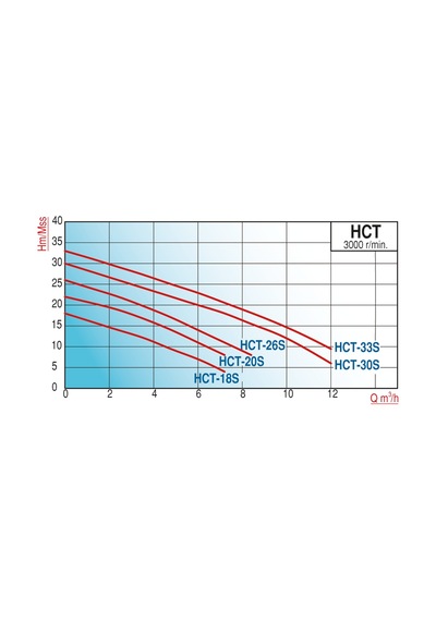 Varan Hct 20s-e Tek Kademe Paslanmaz Santrifüj Pompa 0.75 Hp / 0.55 Kw, Trifaze 380 V Aısı 304