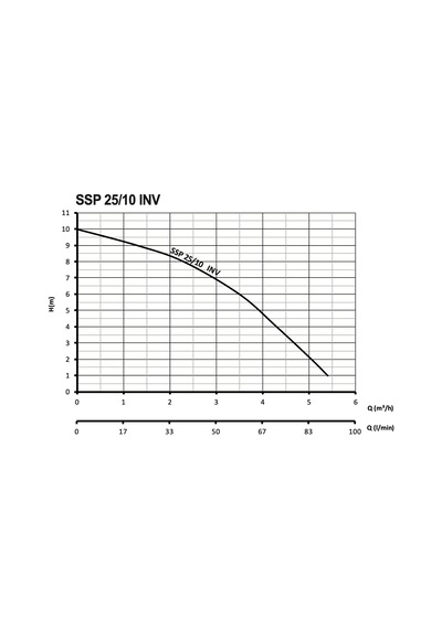 Sumak Ssp 25/10 Inv Fre. Pompa 180 Mm - 140 Watt - 1''