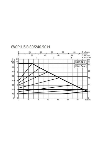 Dab Evoplus B 80/240.50 240 Mm Frekans Konvertörlü Flanşlı Sirkülasyon Pompası Dn50 8 Mss 27 M³/h