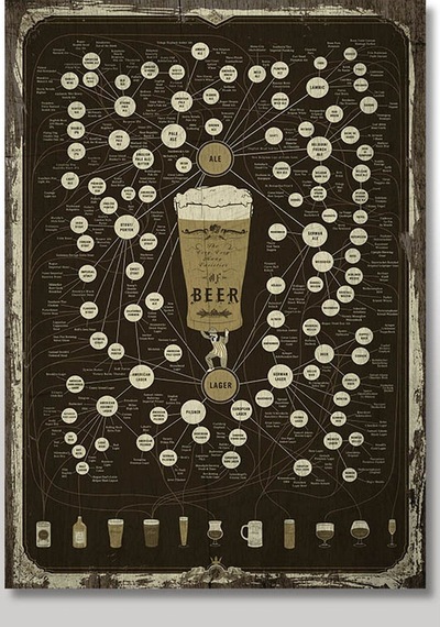Bedeko Ahşap Tablo 25 Cm X 35 Cm Bira Türleri Soy Ağacı