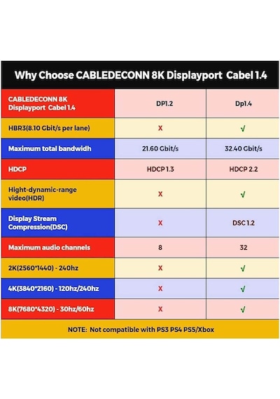 3 Metre - 8k Displayport To Displayport 1.4 Kablo - Ultra Hd 8k 60hz , 4k 144hz - Freesync, G-sync