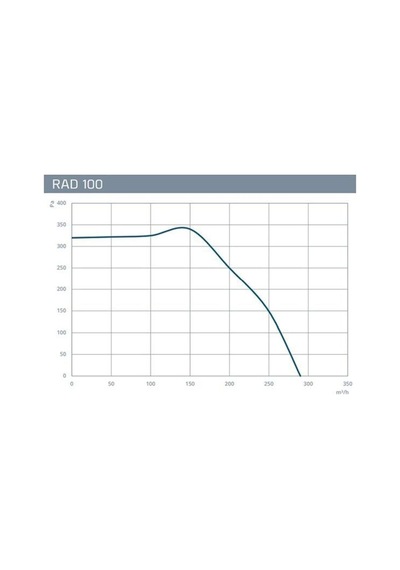 Rad 100 290m³/h Yuvarlak Kanal Fanı