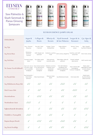 Elysian Essence Saw Palmetto & Siyah Sarımsak & Panax Ginseng Şampuanı 2 Adet Copper Peptidli Saç Dökülmesine Karşı Bakım 300 Ml Tüm Saç Tipleri