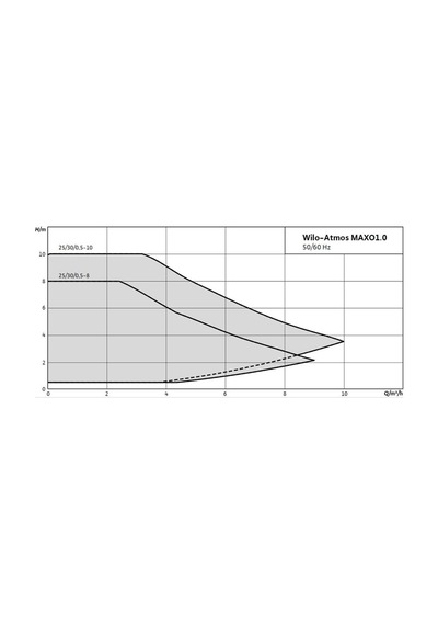 Wilo Atmos Maxo1.0 25/0,5-8 Frekans Kontrollü Sirkülasyon Pompası 180 Mm - 1 İnch