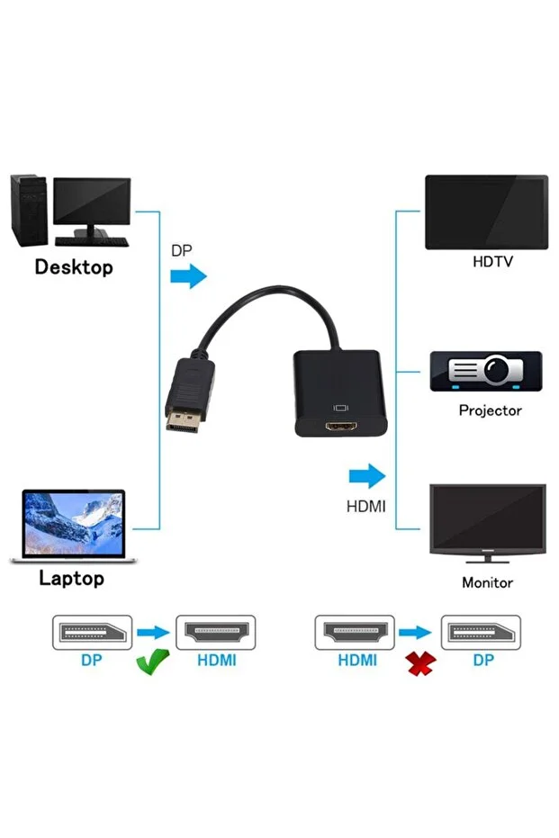 Displayport To Hdmi Kablo Display Port Çevirici Dönüştürücü Adaptör 1080p Full Hd Dönüştürücü Kalın Kasa Diğer